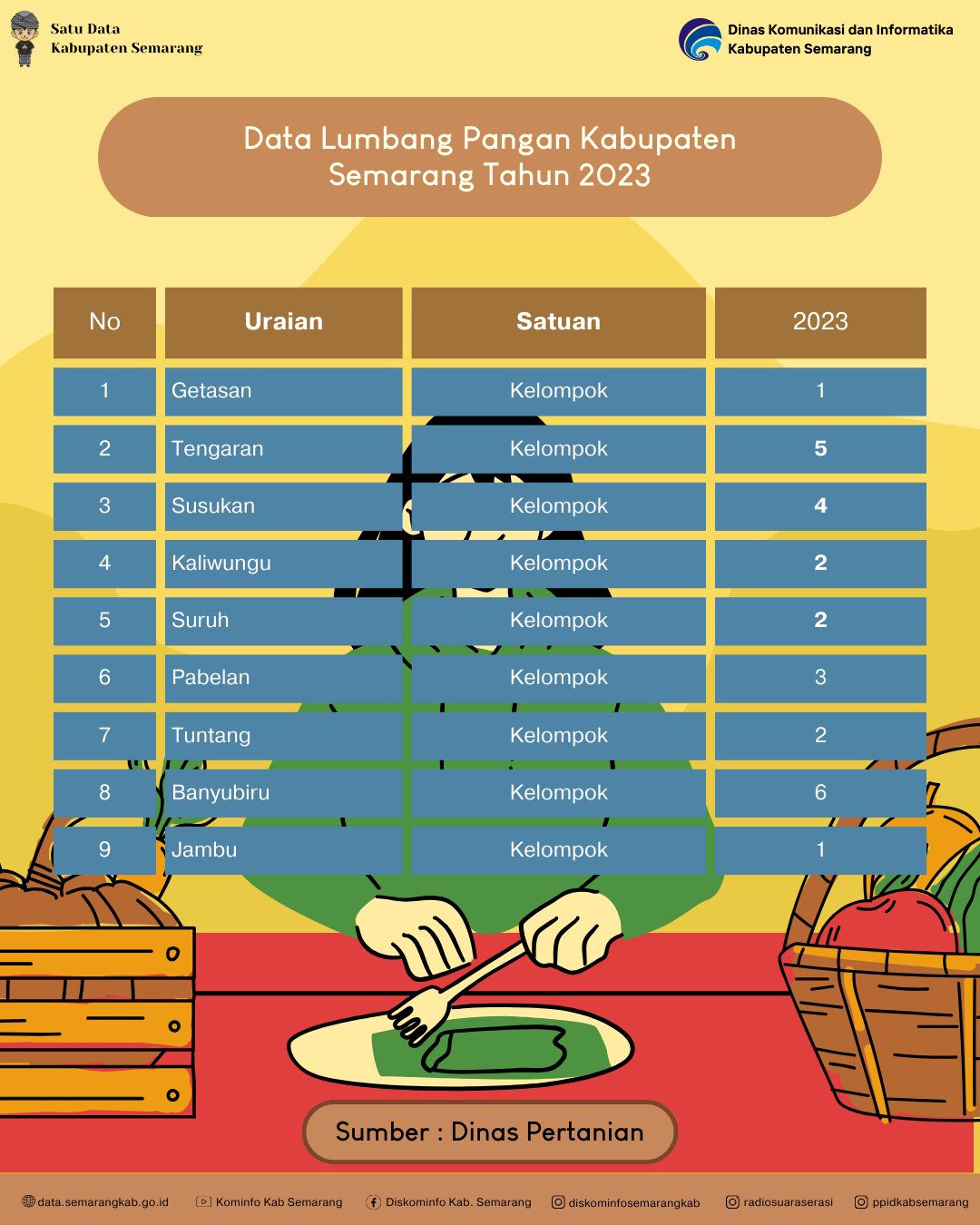 Data Lumbung PanganKabupaten Semarang
